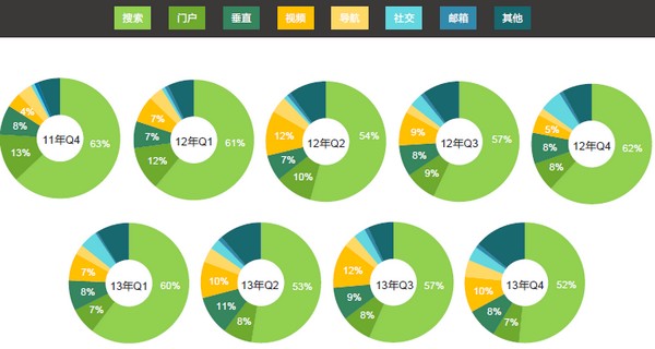 搜索引擎 網站流量 搜索引擎流量 移動互聯網
